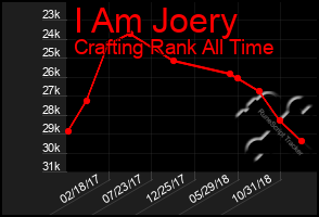Total Graph of I Am Joery