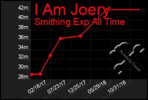 Total Graph of I Am Joery