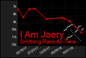 Total Graph of I Am Joery