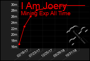 Total Graph of I Am Joery
