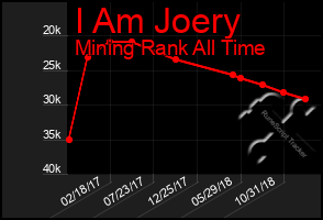 Total Graph of I Am Joery