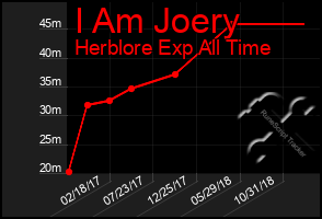 Total Graph of I Am Joery