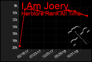 Total Graph of I Am Joery