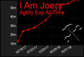Total Graph of I Am Joery