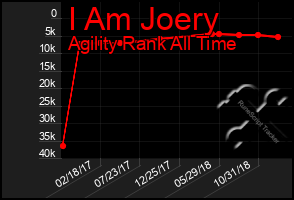 Total Graph of I Am Joery