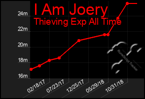 Total Graph of I Am Joery