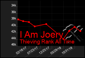 Total Graph of I Am Joery