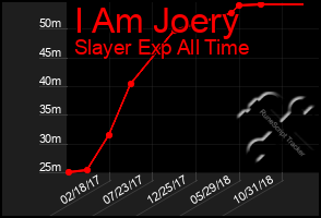 Total Graph of I Am Joery