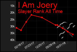 Total Graph of I Am Joery