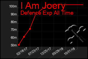 Total Graph of I Am Joery