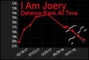 Total Graph of I Am Joery