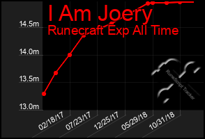 Total Graph of I Am Joery