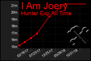 Total Graph of I Am Joery