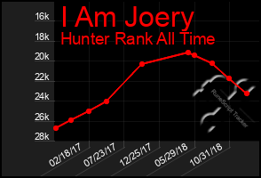 Total Graph of I Am Joery