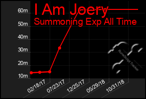 Total Graph of I Am Joery