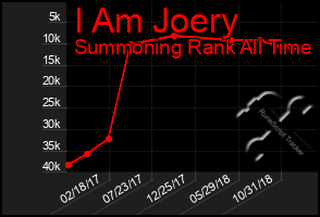 Total Graph of I Am Joery