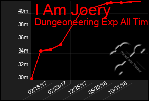 Total Graph of I Am Joery
