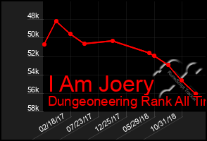 Total Graph of I Am Joery