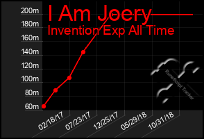 Total Graph of I Am Joery
