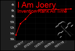 Total Graph of I Am Joery