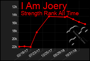 Total Graph of I Am Joery