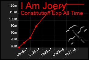Total Graph of I Am Joery