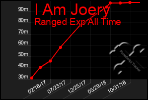 Total Graph of I Am Joery