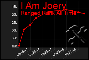 Total Graph of I Am Joery