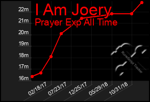 Total Graph of I Am Joery