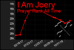 Total Graph of I Am Joery
