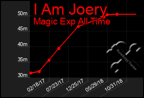 Total Graph of I Am Joery