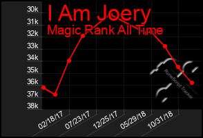 Total Graph of I Am Joery