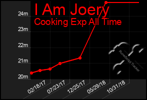 Total Graph of I Am Joery