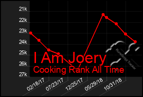 Total Graph of I Am Joery