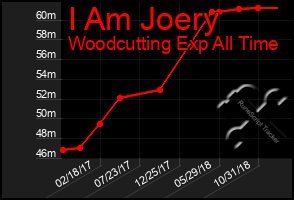 Total Graph of I Am Joery