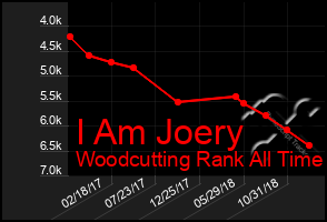 Total Graph of I Am Joery