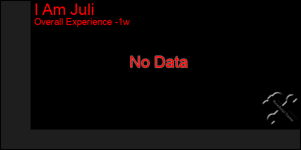 1 Week Graph of I Am Juli