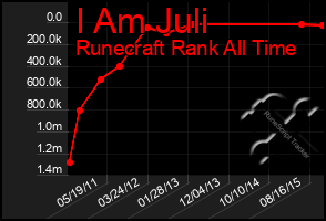 Total Graph of I Am Juli