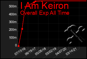 Total Graph of I Am Keiron
