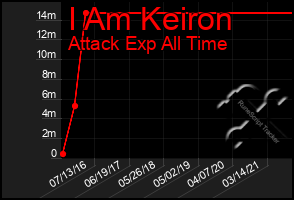 Total Graph of I Am Keiron