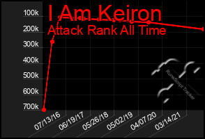 Total Graph of I Am Keiron