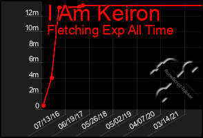 Total Graph of I Am Keiron