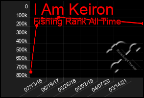 Total Graph of I Am Keiron