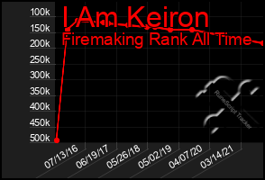 Total Graph of I Am Keiron