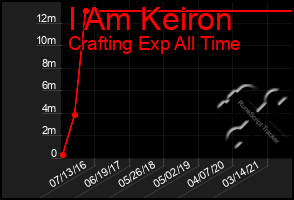 Total Graph of I Am Keiron
