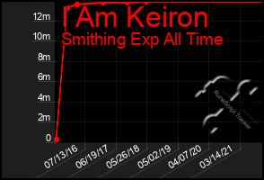 Total Graph of I Am Keiron