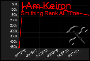 Total Graph of I Am Keiron