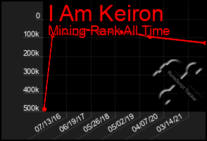 Total Graph of I Am Keiron