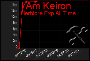 Total Graph of I Am Keiron