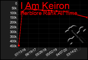 Total Graph of I Am Keiron